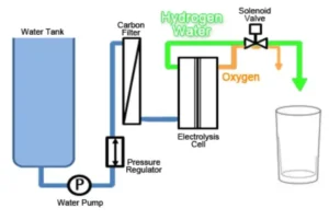 Hydrogen Water Generator